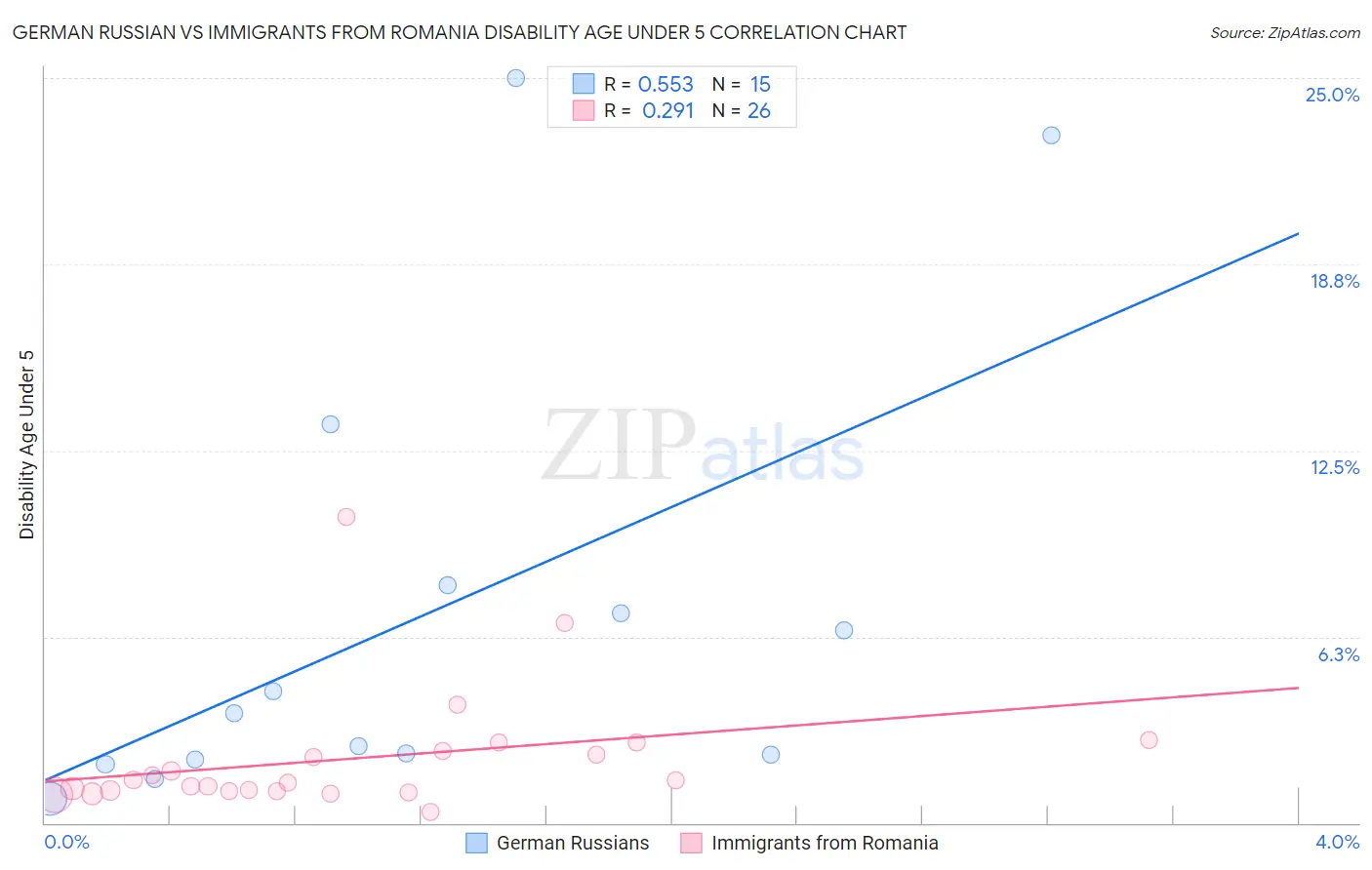 German Russian vs Immigrants from Romania Disability Age Under 5