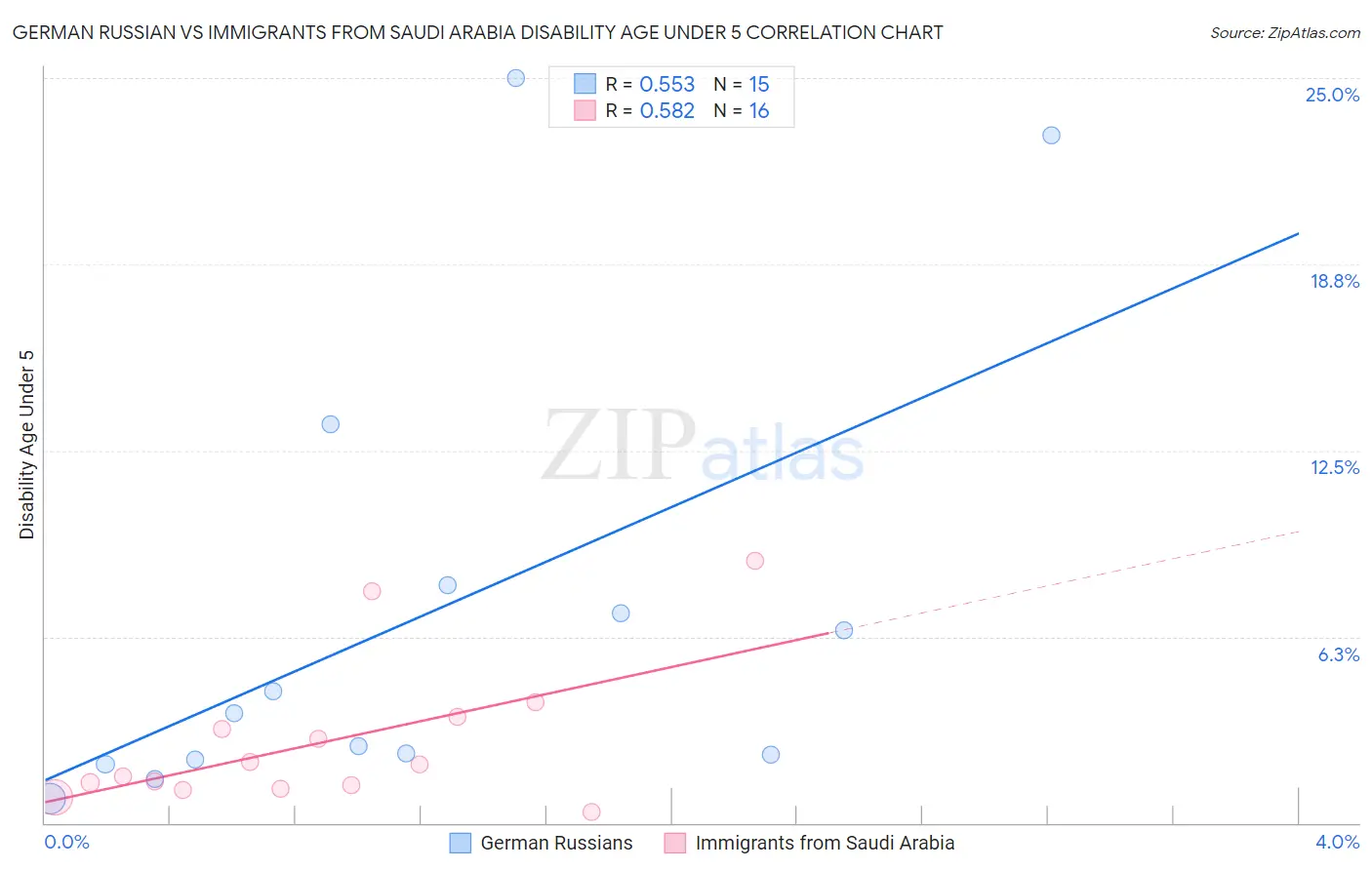 German Russian vs Immigrants from Saudi Arabia Disability Age Under 5