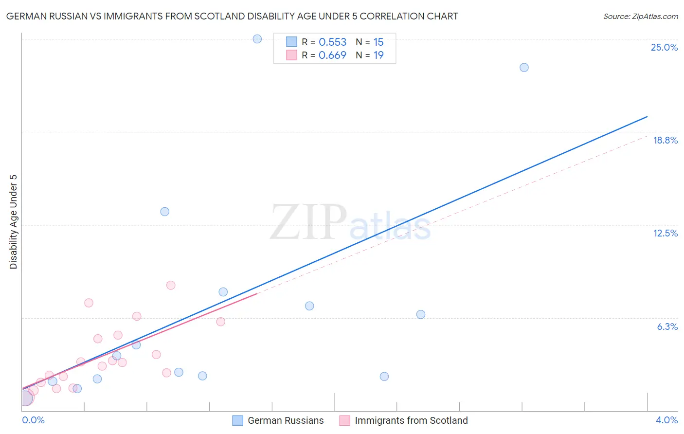 German Russian vs Immigrants from Scotland Disability Age Under 5