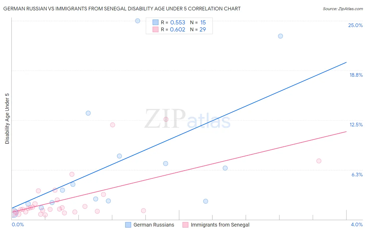 German Russian vs Immigrants from Senegal Disability Age Under 5