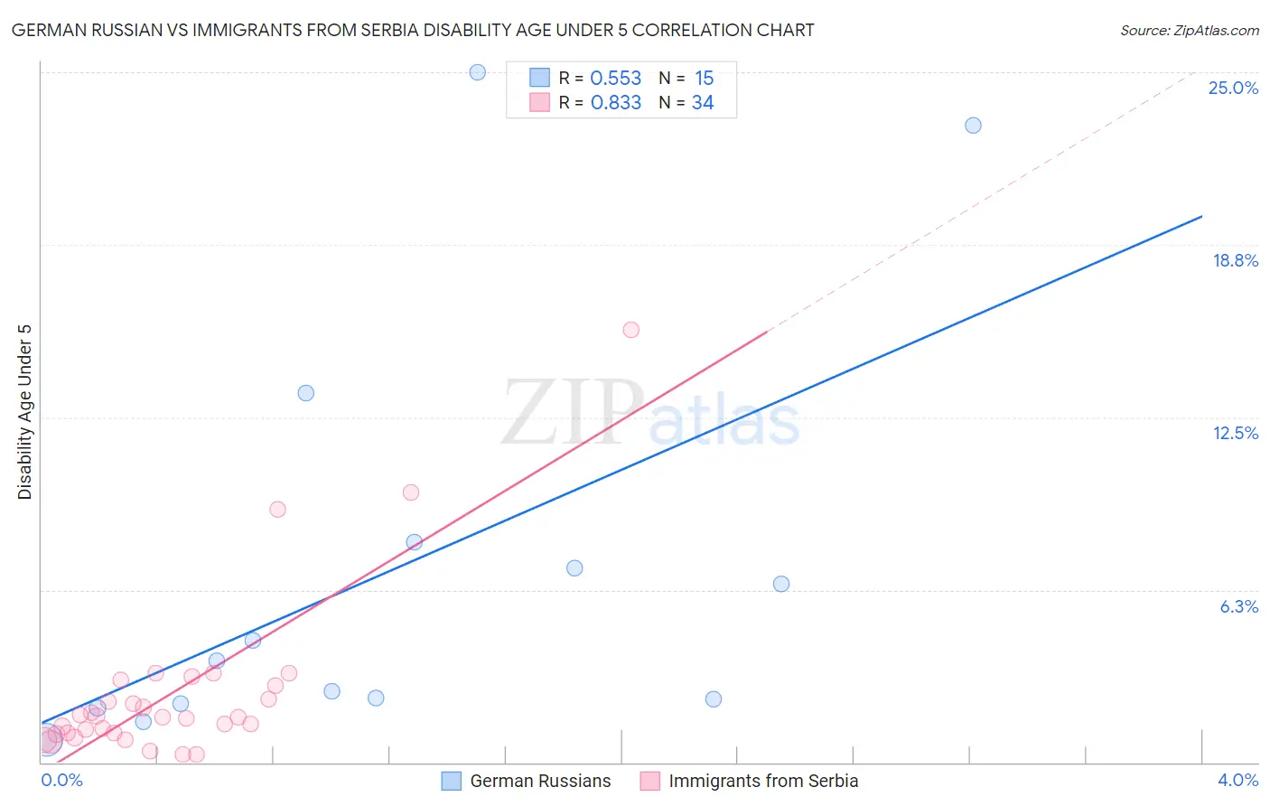 German Russian vs Immigrants from Serbia Disability Age Under 5