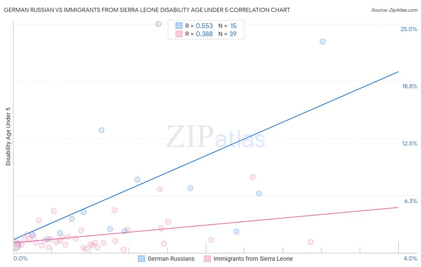 German Russian vs Immigrants from Sierra Leone Disability Age Under 5