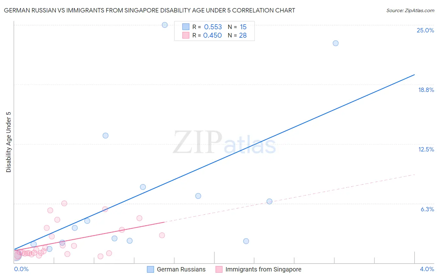 German Russian vs Immigrants from Singapore Disability Age Under 5