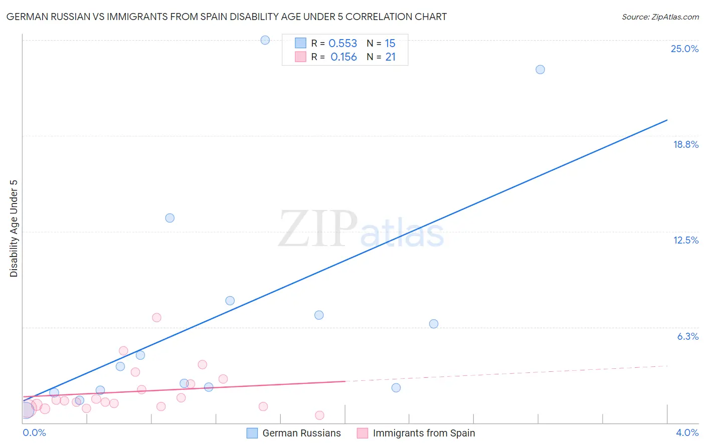 German Russian vs Immigrants from Spain Disability Age Under 5