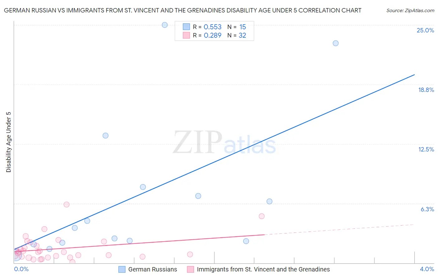 German Russian vs Immigrants from St. Vincent and the Grenadines Disability Age Under 5