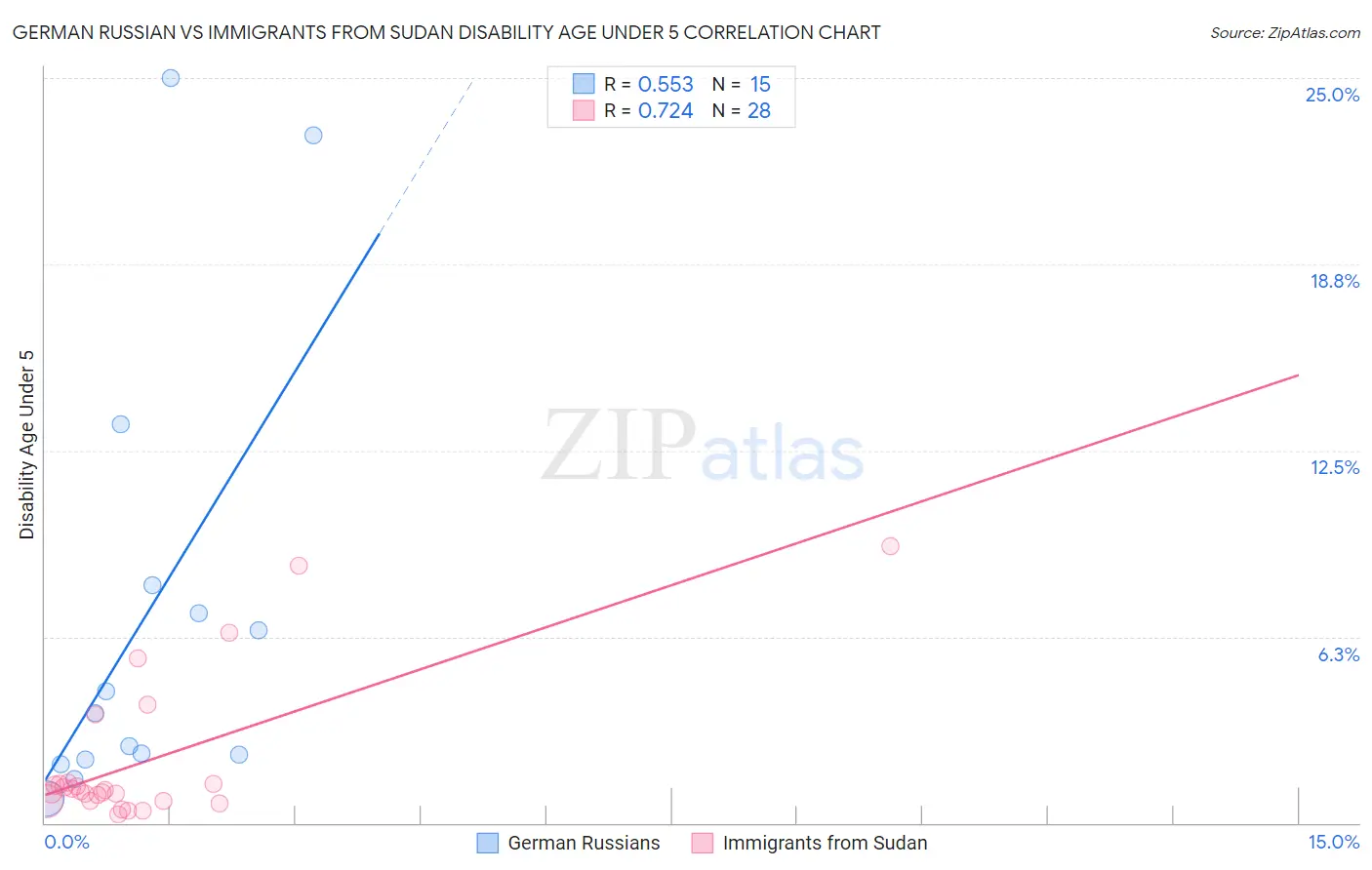 German Russian vs Immigrants from Sudan Disability Age Under 5