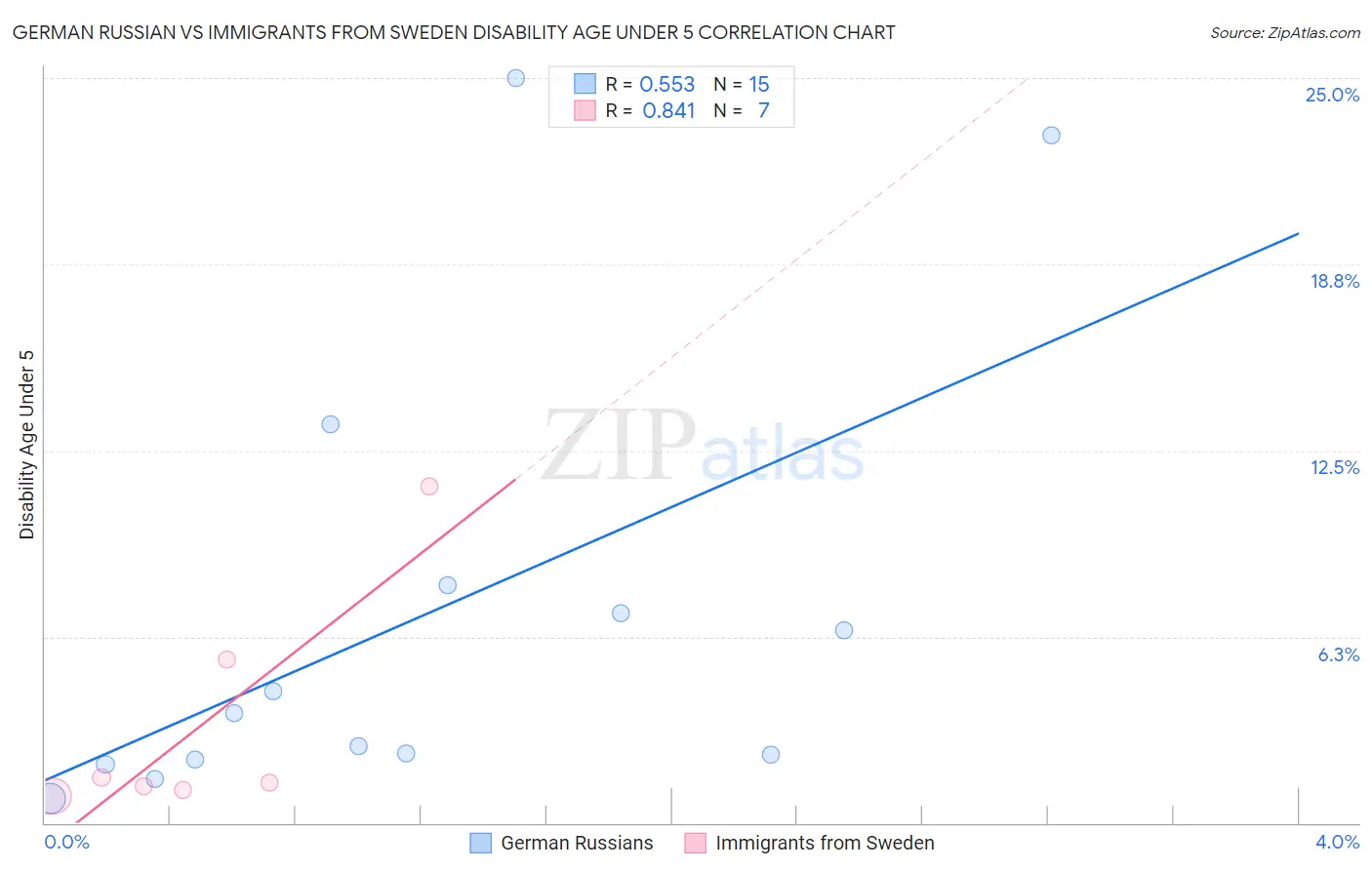 German Russian vs Immigrants from Sweden Disability Age Under 5