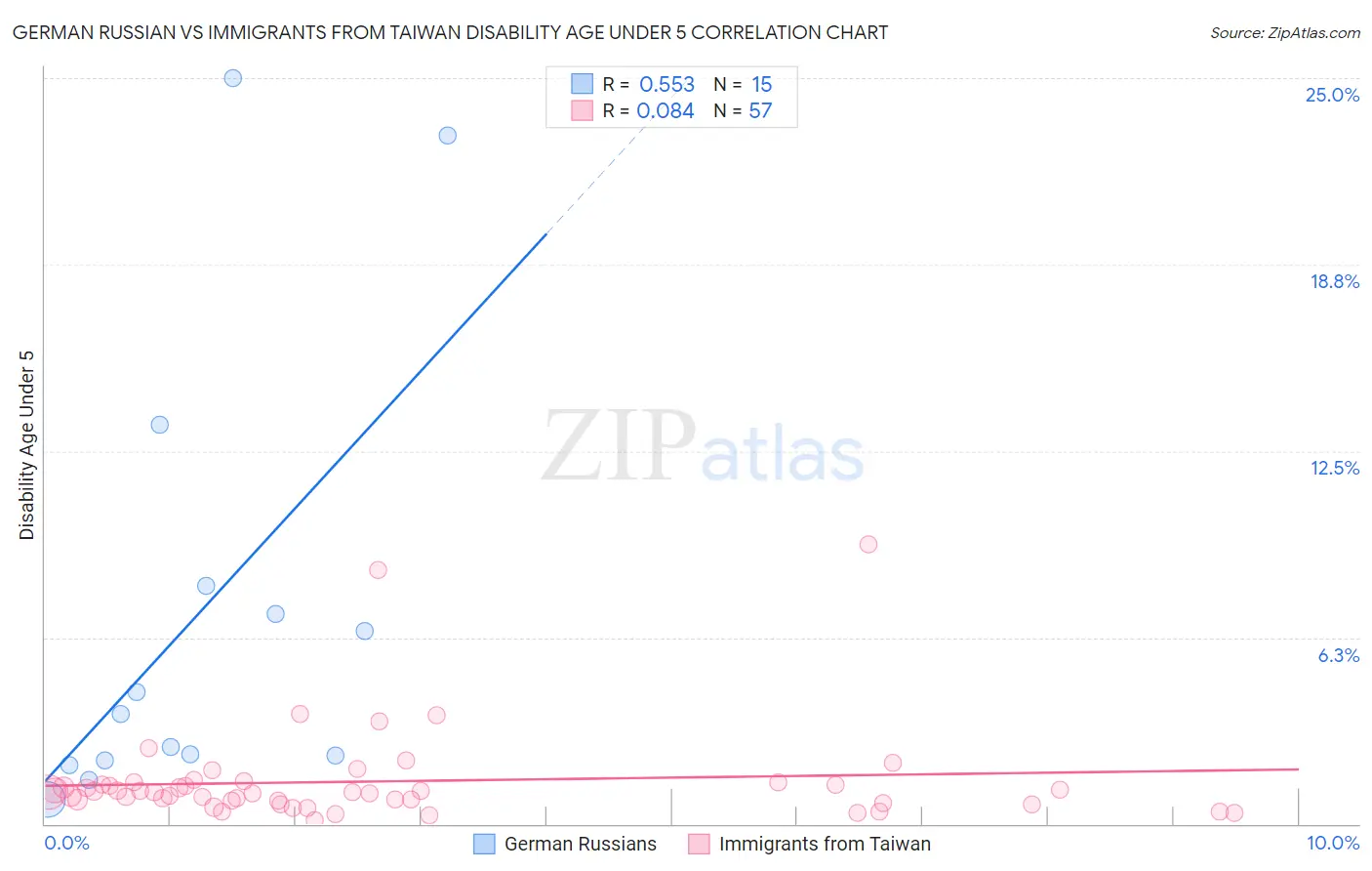 German Russian vs Immigrants from Taiwan Disability Age Under 5