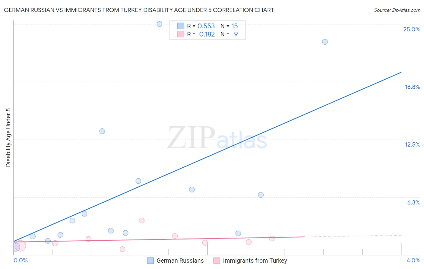 German Russian vs Immigrants from Turkey Disability Age Under 5