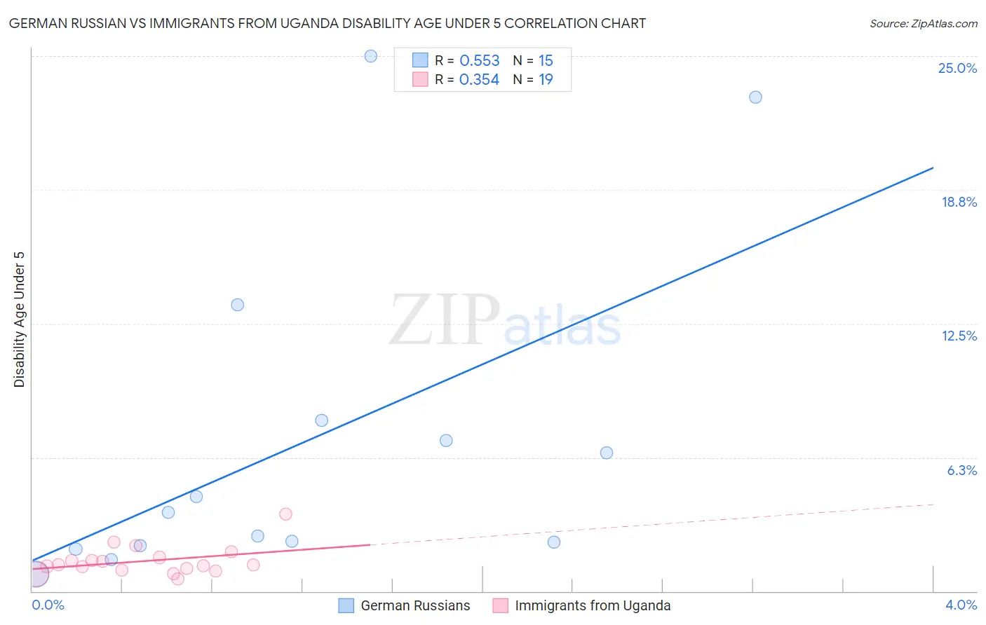 German Russian vs Immigrants from Uganda Disability Age Under 5