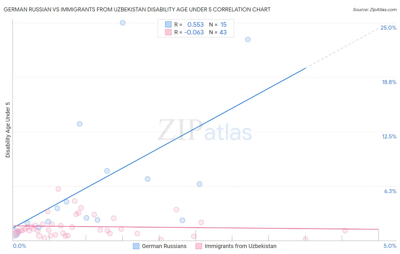 German Russian vs Immigrants from Uzbekistan Disability Age Under 5