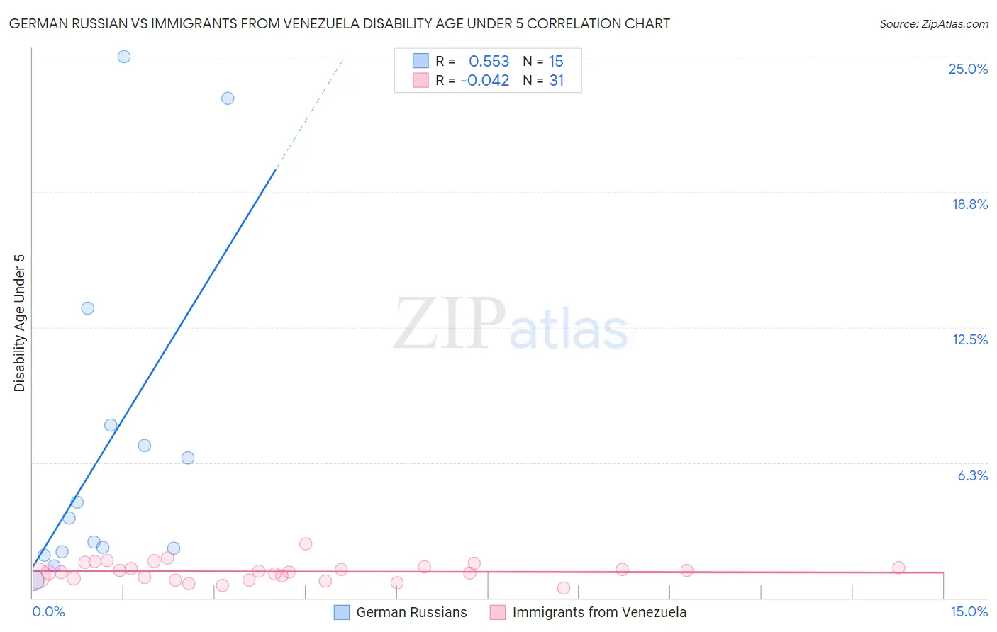 German Russian vs Immigrants from Venezuela Disability Age Under 5