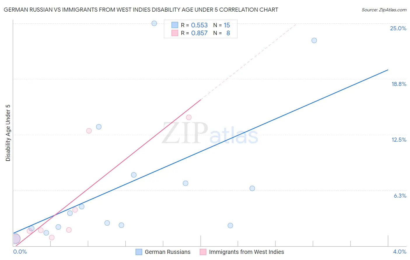 German Russian vs Immigrants from West Indies Disability Age Under 5