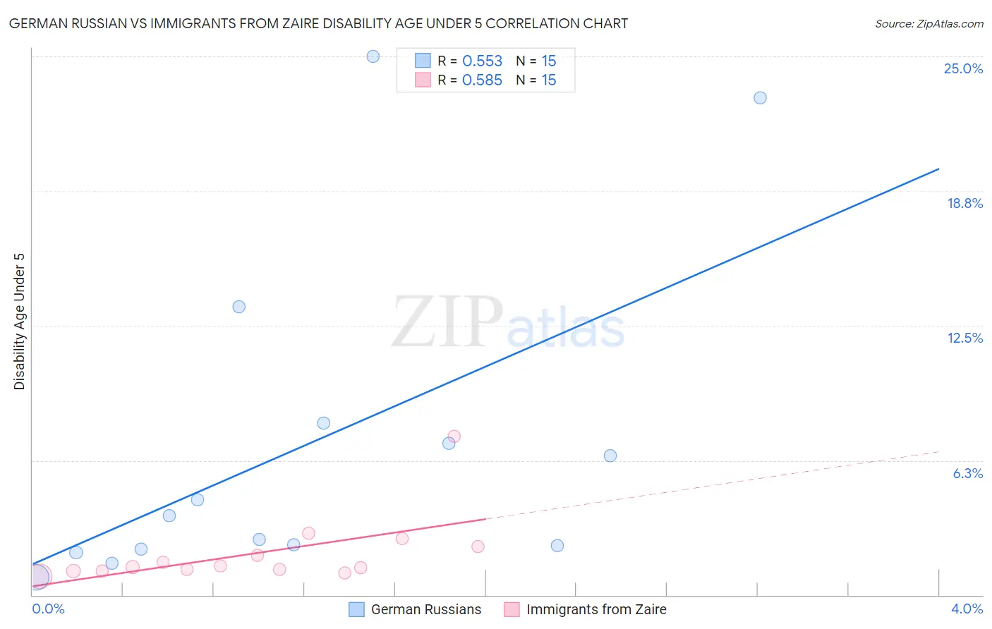 German Russian vs Immigrants from Zaire Disability Age Under 5