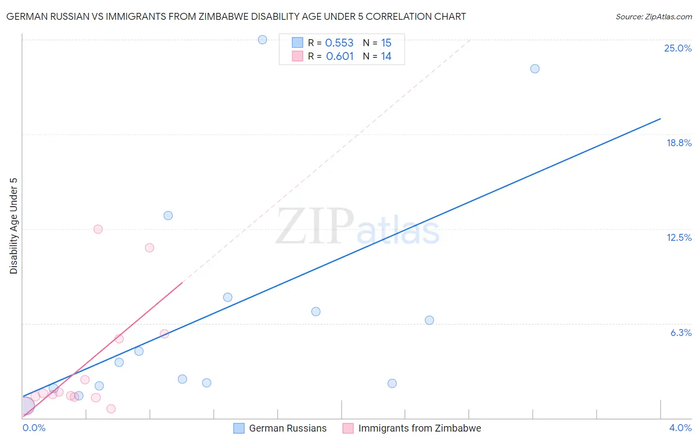 German Russian vs Immigrants from Zimbabwe Disability Age Under 5