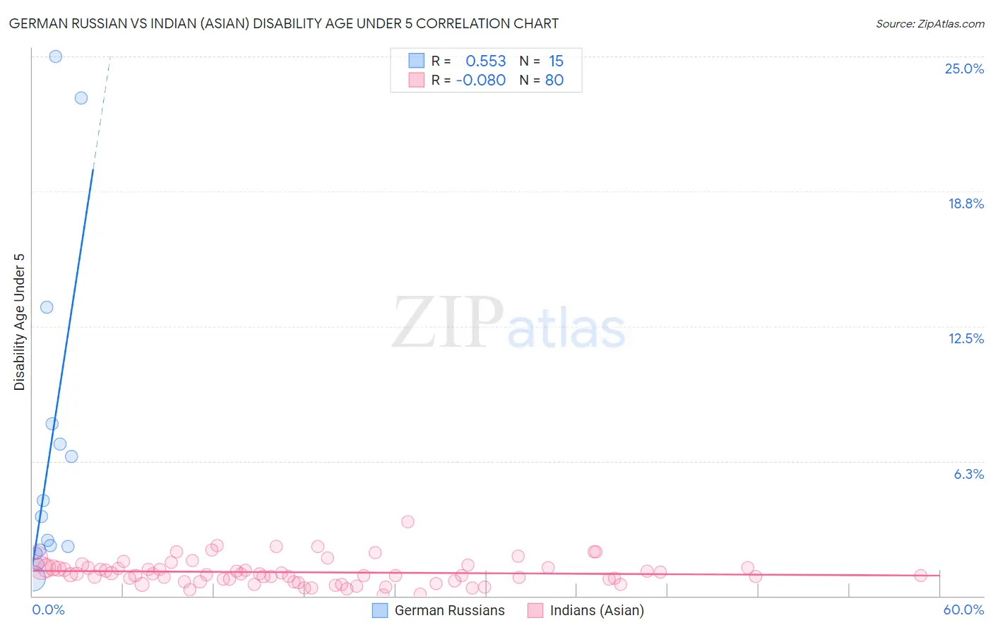 German Russian vs Indian (Asian) Disability Age Under 5