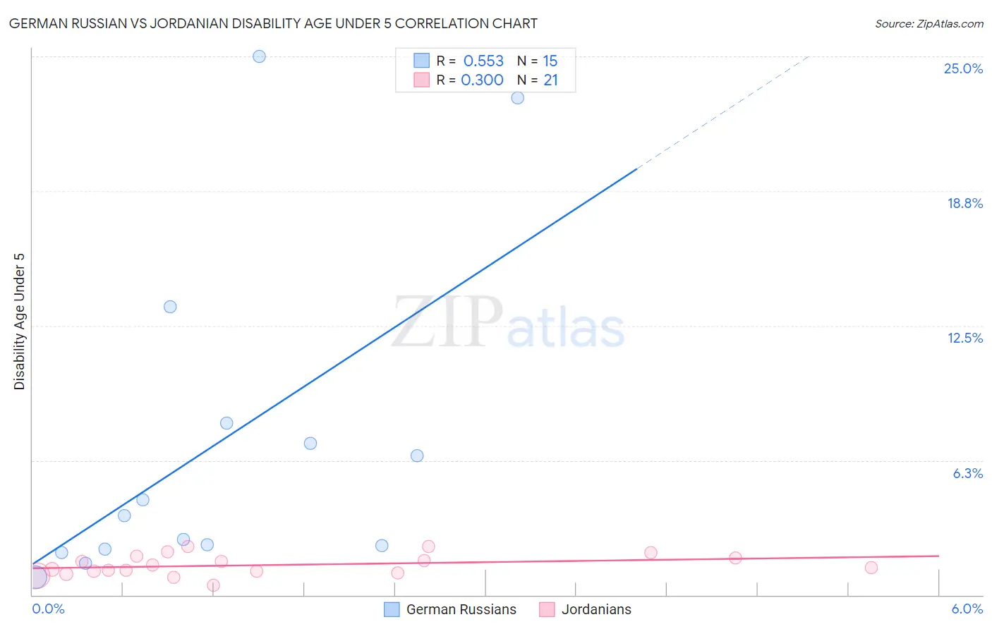 German Russian vs Jordanian Disability Age Under 5