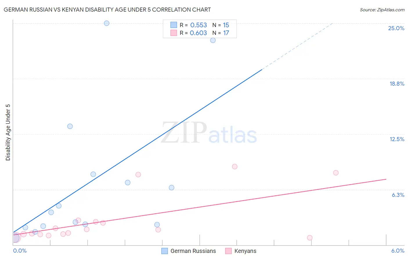 German Russian vs Kenyan Disability Age Under 5