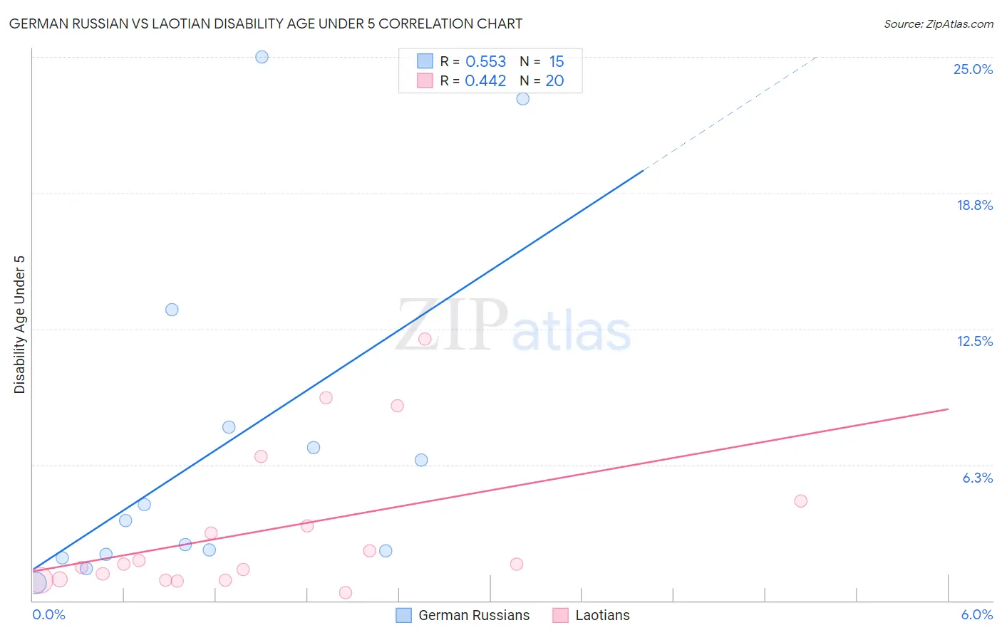 German Russian vs Laotian Disability Age Under 5
