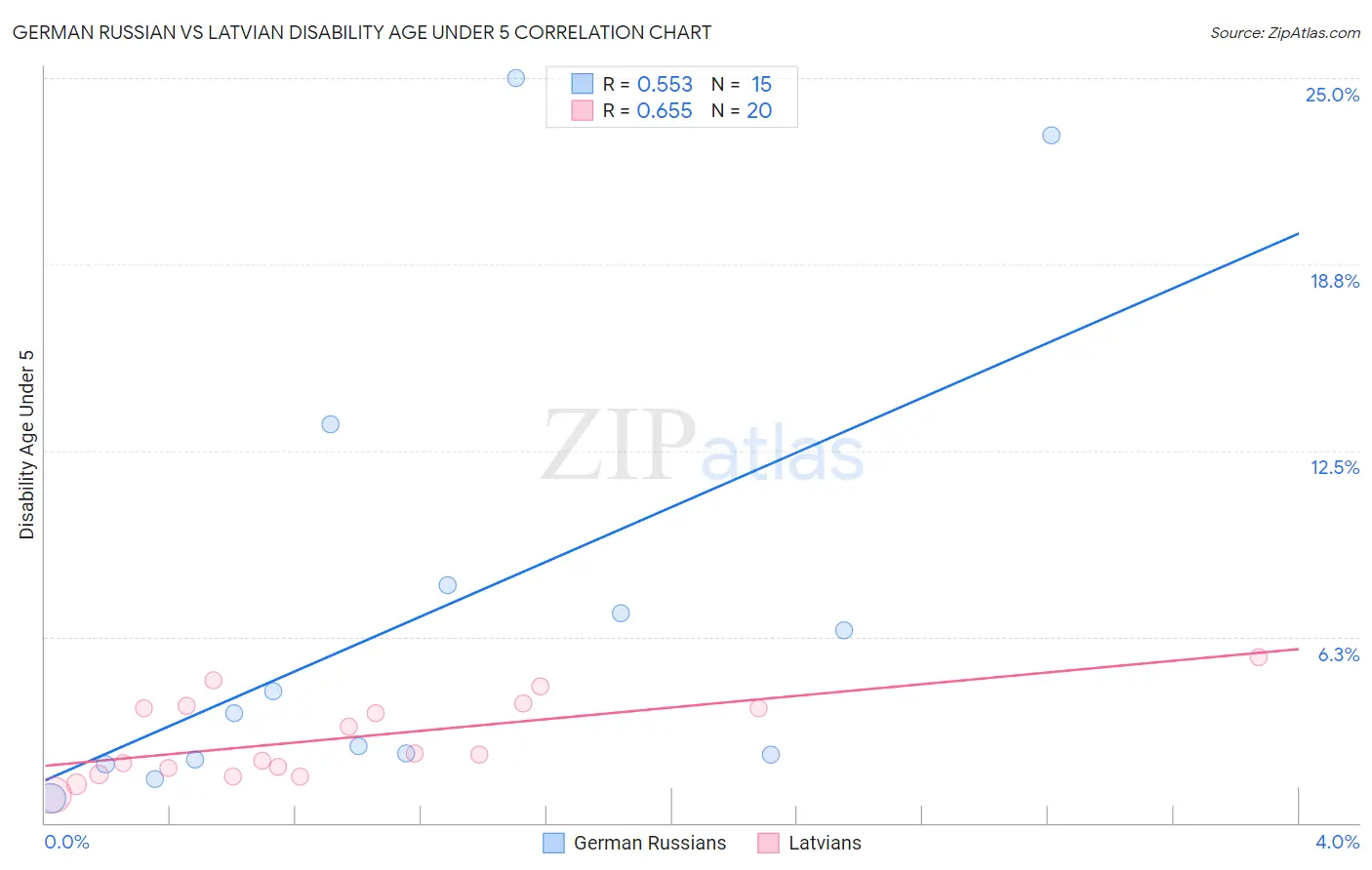 German Russian vs Latvian Disability Age Under 5