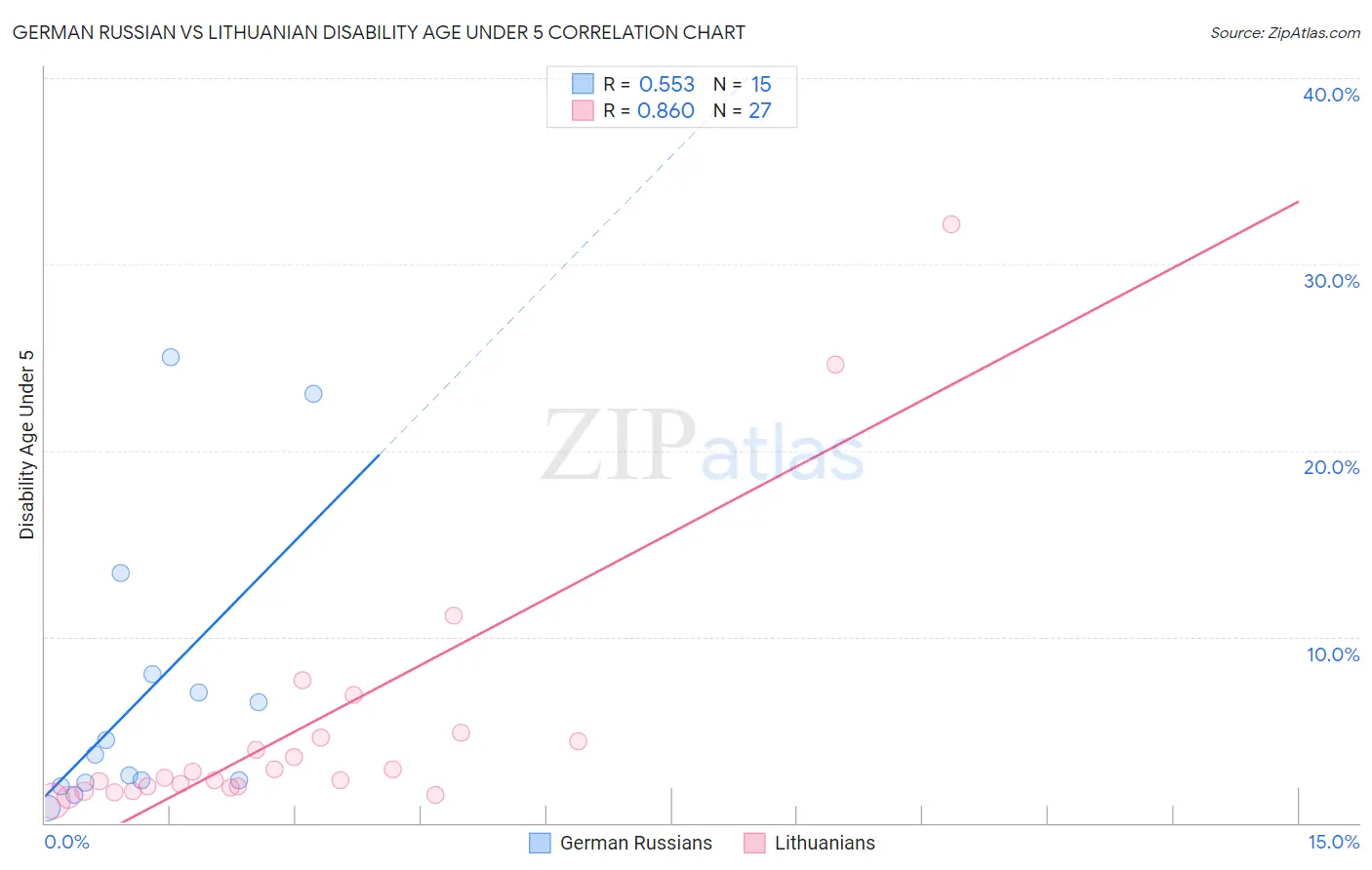 German Russian vs Lithuanian Disability Age Under 5