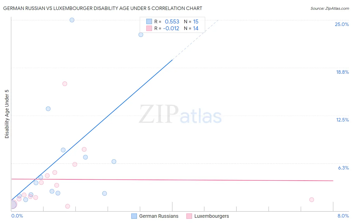 German Russian vs Luxembourger Disability Age Under 5