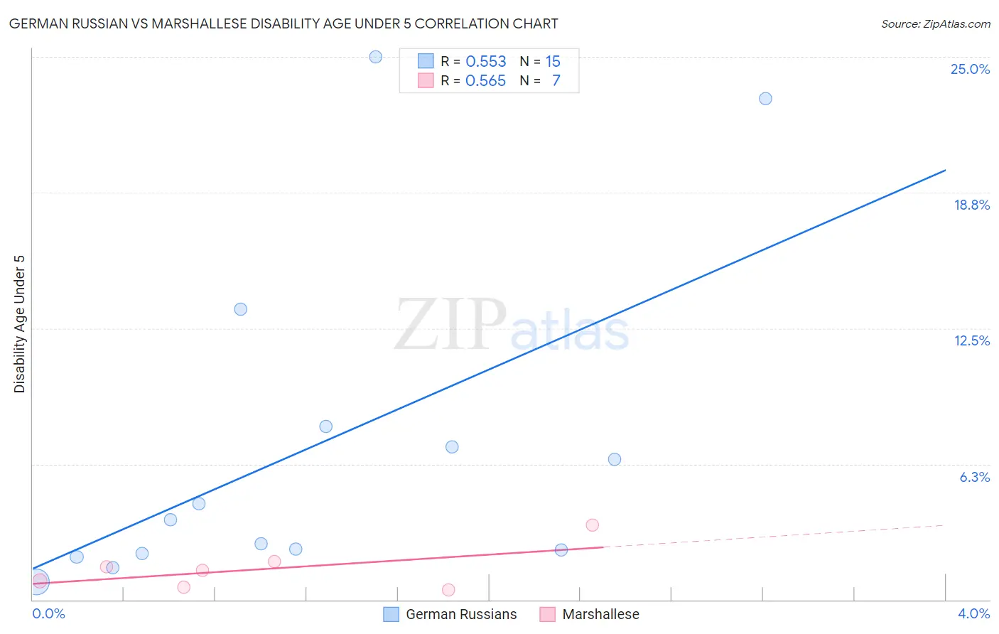 German Russian vs Marshallese Disability Age Under 5