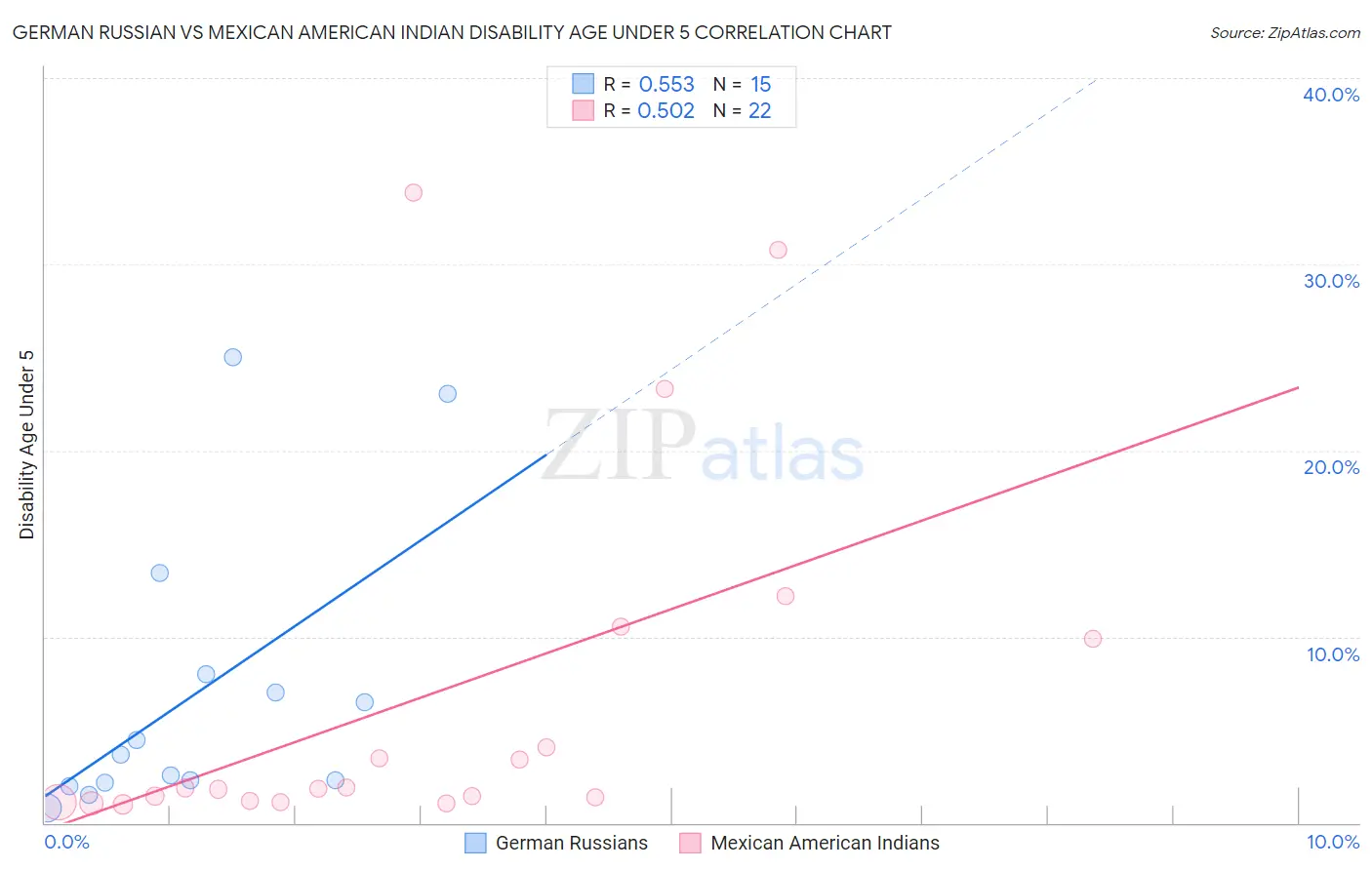 German Russian vs Mexican American Indian Disability Age Under 5