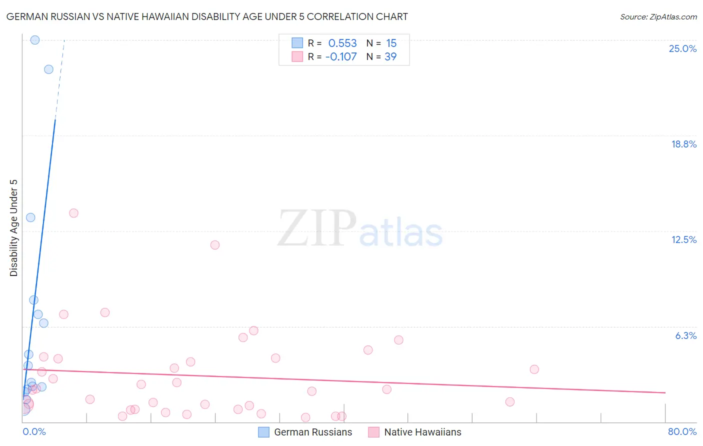 German Russian vs Native Hawaiian Disability Age Under 5