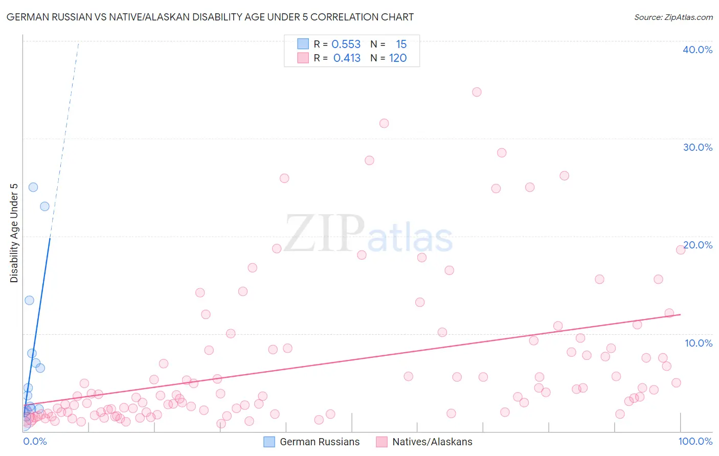 German Russian vs Native/Alaskan Disability Age Under 5