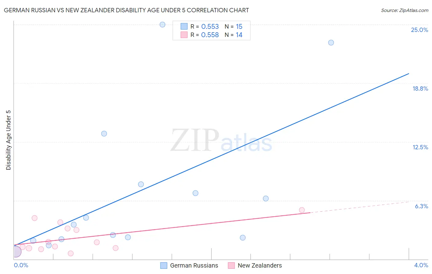 German Russian vs New Zealander Disability Age Under 5