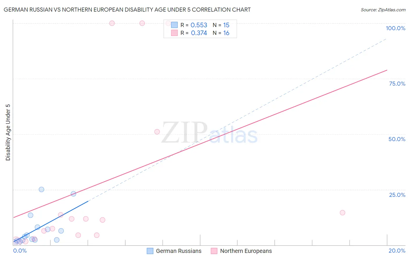 German Russian vs Northern European Disability Age Under 5