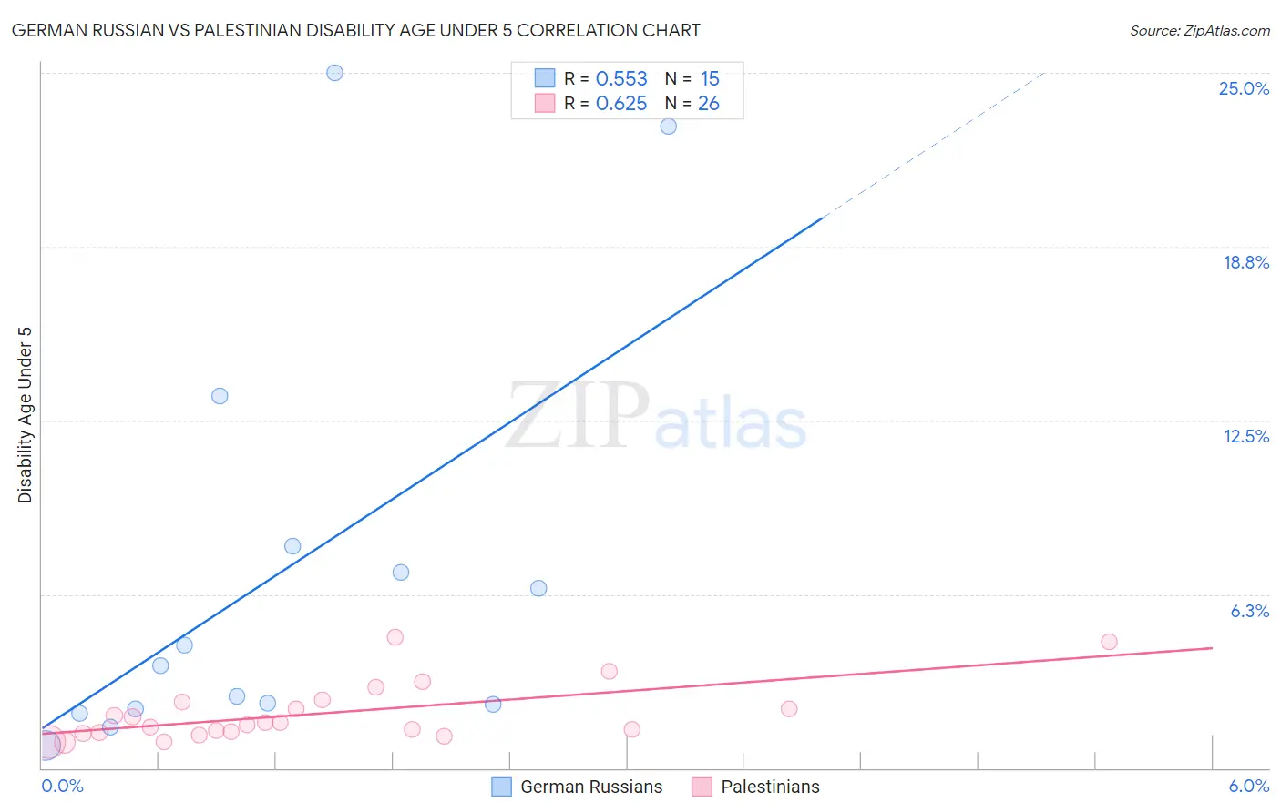 German Russian vs Palestinian Disability Age Under 5