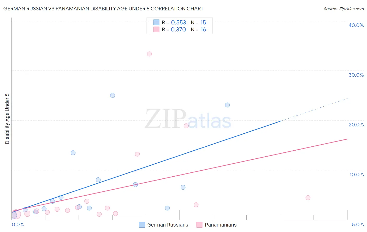 German Russian vs Panamanian Disability Age Under 5