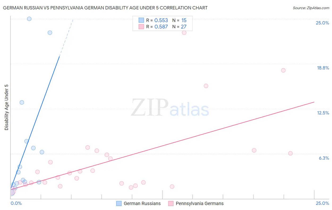 German Russian vs Pennsylvania German Disability Age Under 5