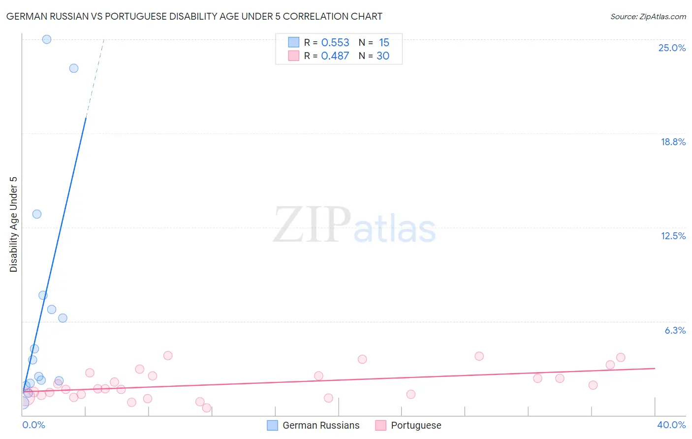 German Russian vs Portuguese Disability Age Under 5