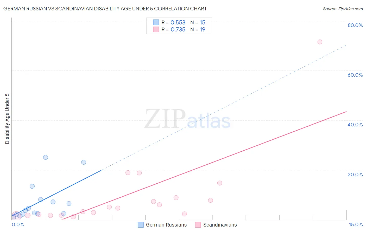 German Russian vs Scandinavian Disability Age Under 5