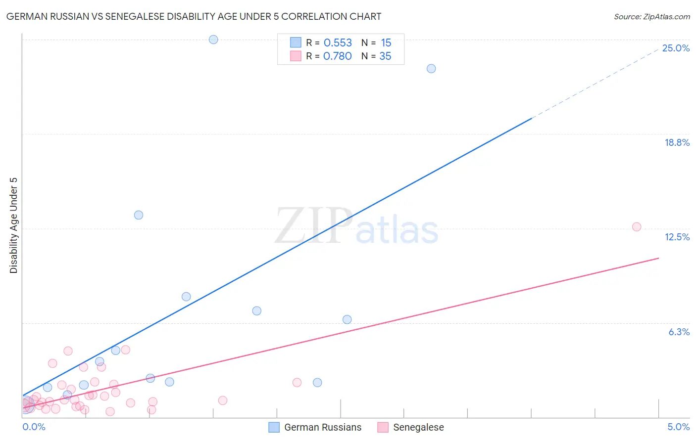 German Russian vs Senegalese Disability Age Under 5
