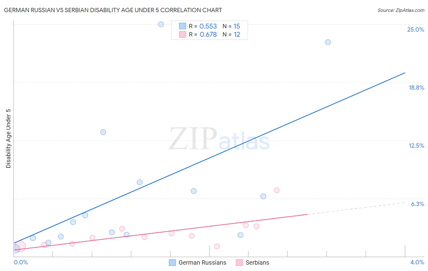 German Russian vs Serbian Disability Age Under 5