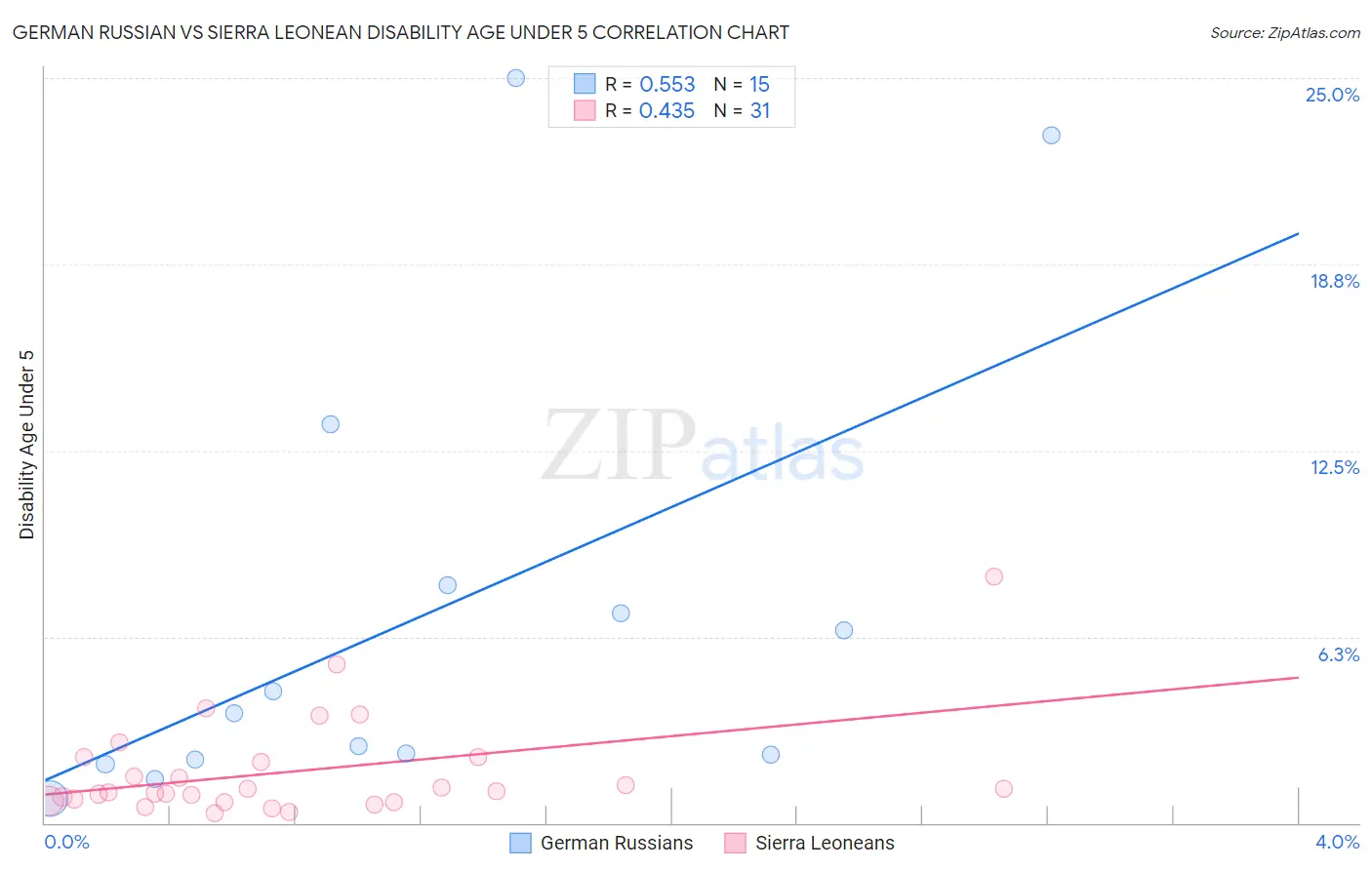 German Russian vs Sierra Leonean Disability Age Under 5
