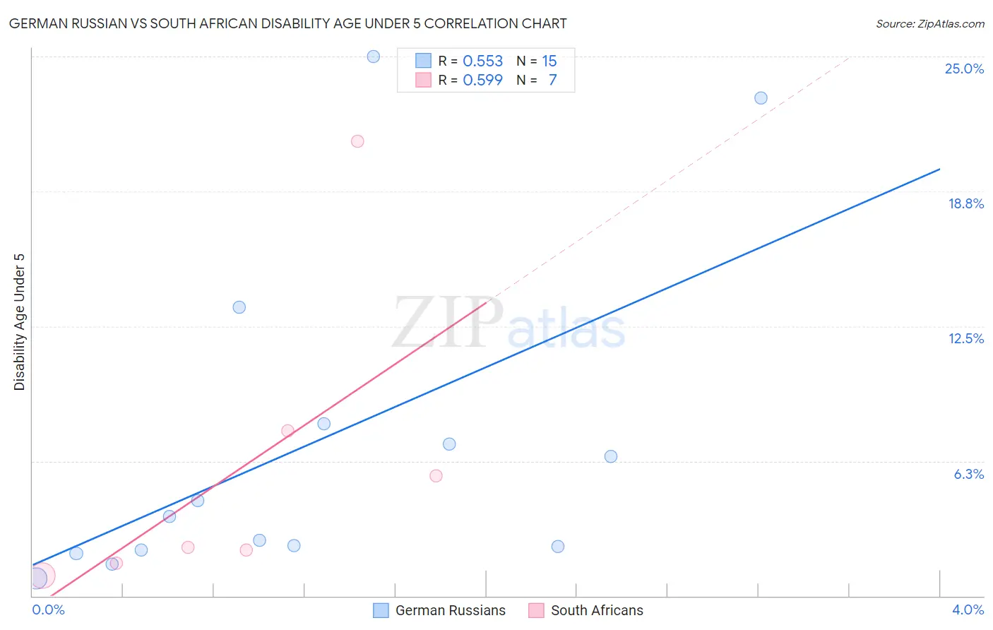 German Russian vs South African Disability Age Under 5
