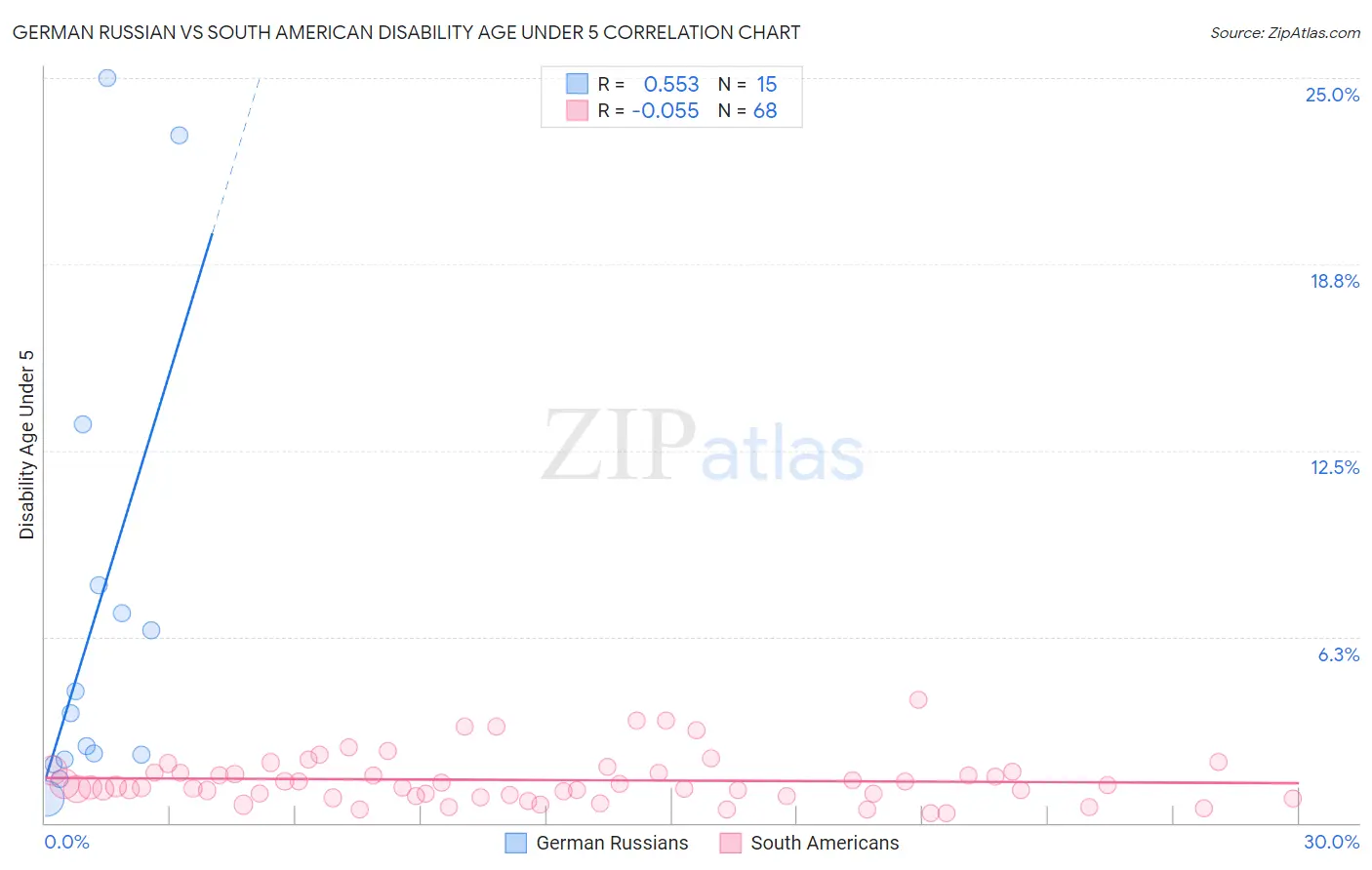 German Russian vs South American Disability Age Under 5