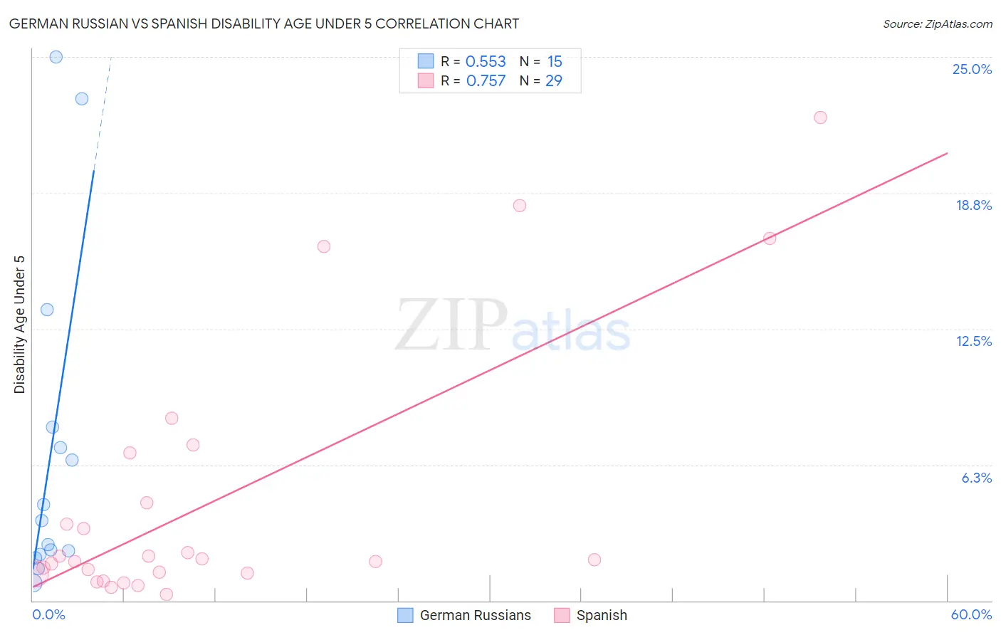 German Russian vs Spanish Disability Age Under 5