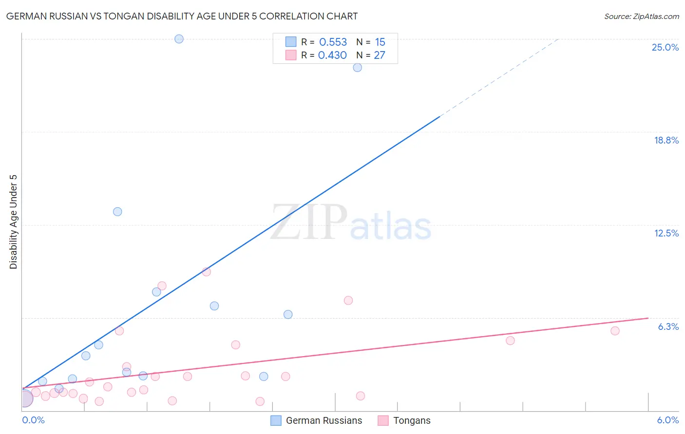 German Russian vs Tongan Disability Age Under 5