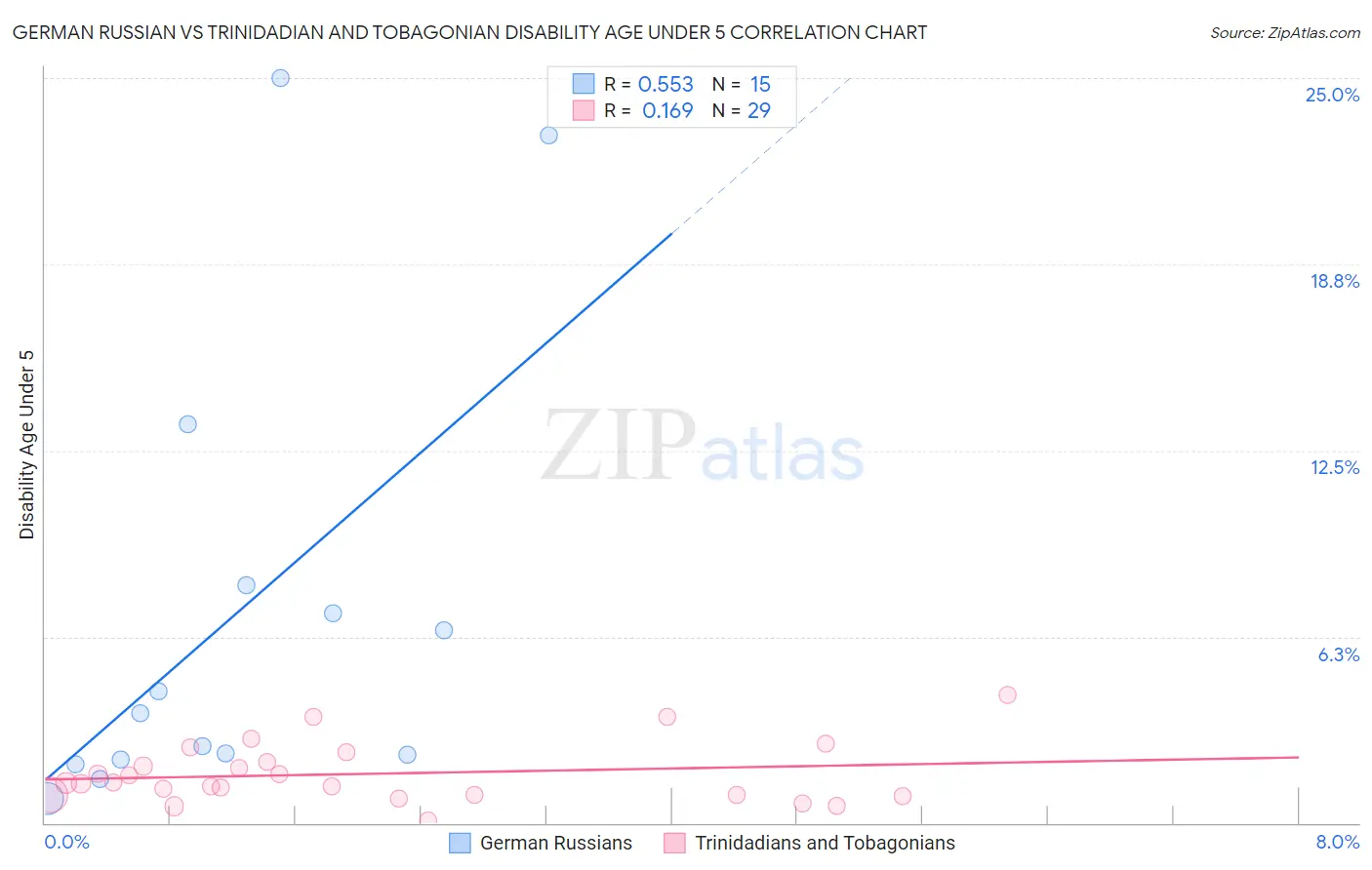 German Russian vs Trinidadian and Tobagonian Disability Age Under 5
