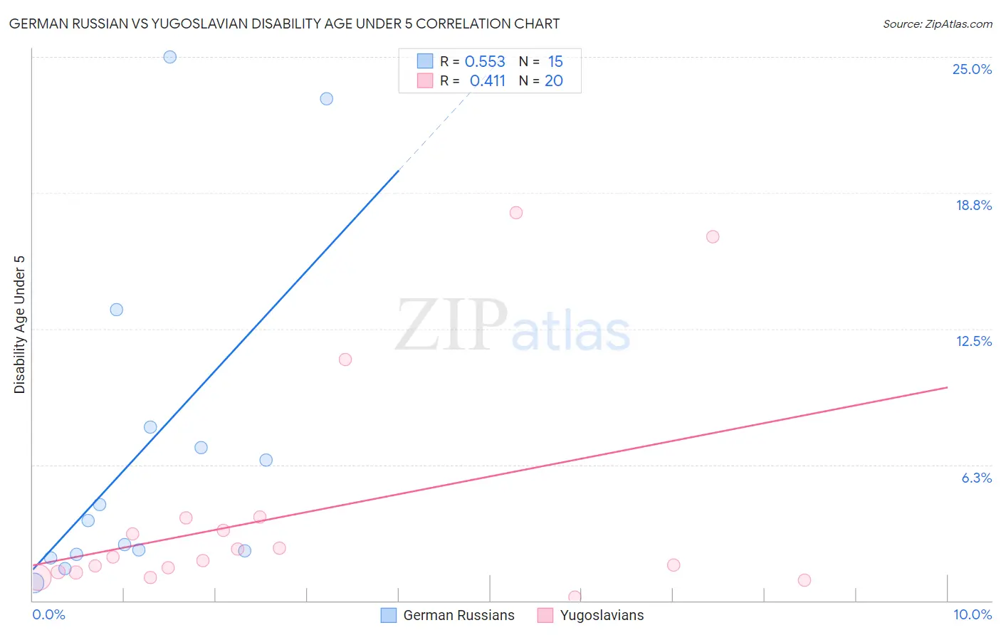 German Russian vs Yugoslavian Disability Age Under 5