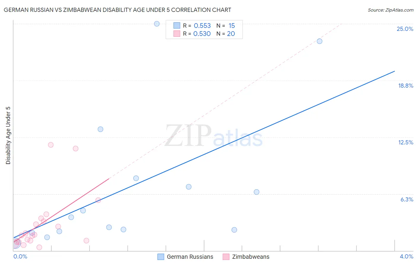German Russian vs Zimbabwean Disability Age Under 5