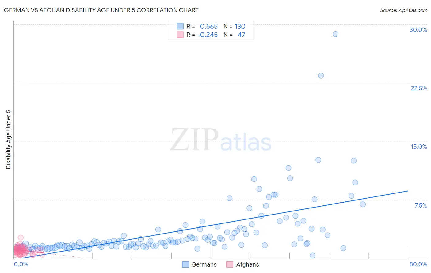 German vs Afghan Disability Age Under 5