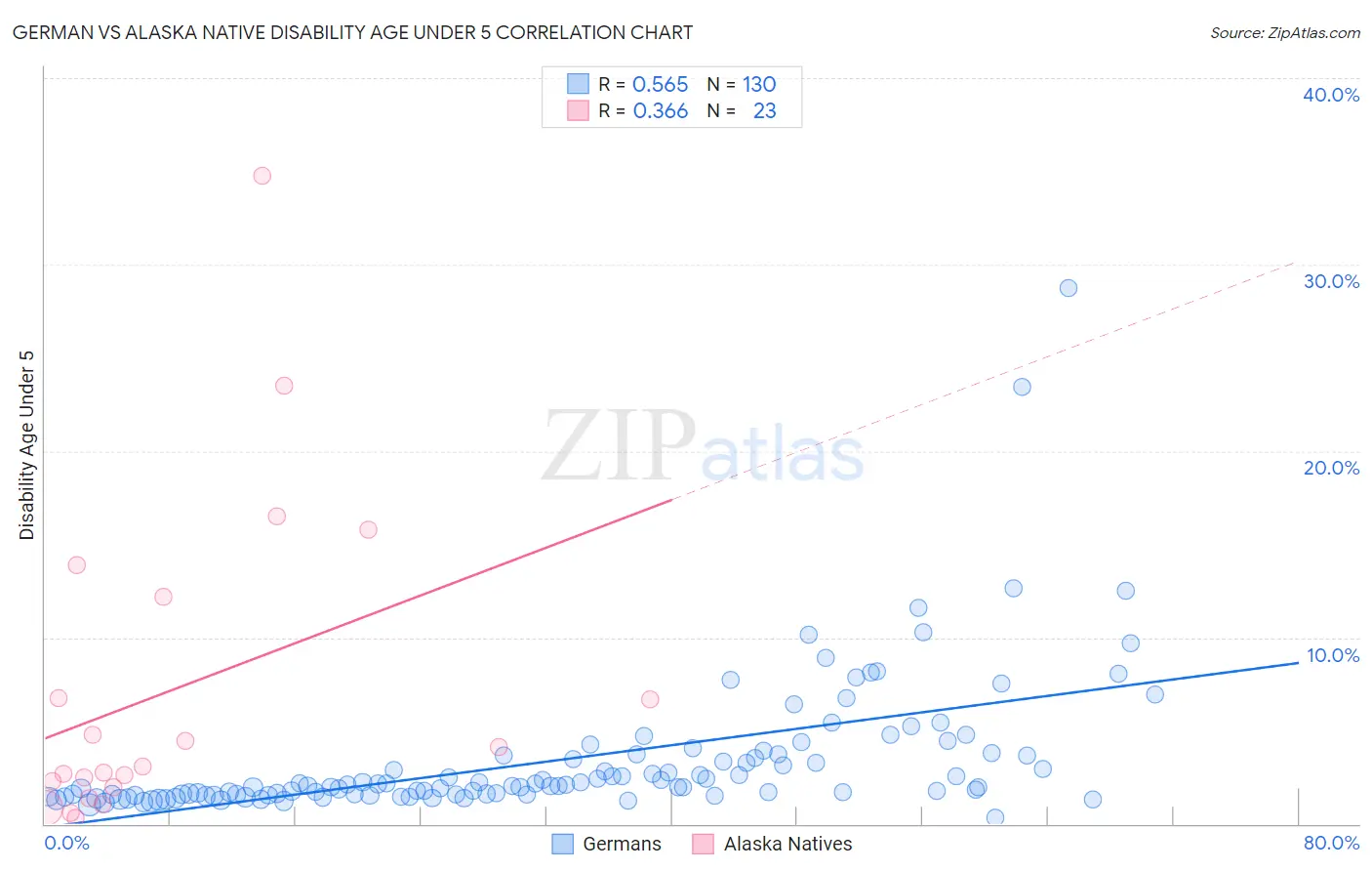 German vs Alaska Native Disability Age Under 5