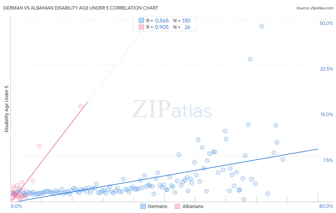 German vs Albanian Disability Age Under 5